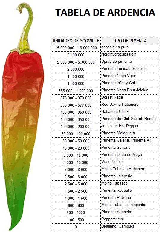 La escala scoville y como medir el picante