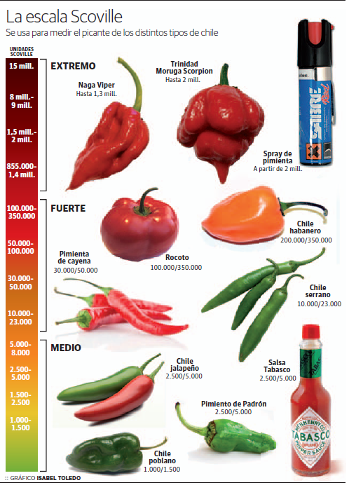 La Escala Scoville Y Como Medir El Picante