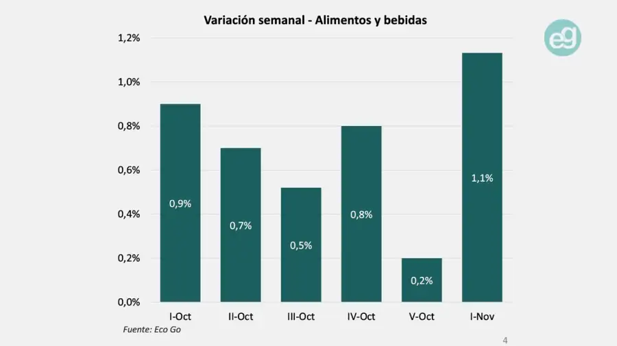 Inflación alimentos y bebidas EcoGo