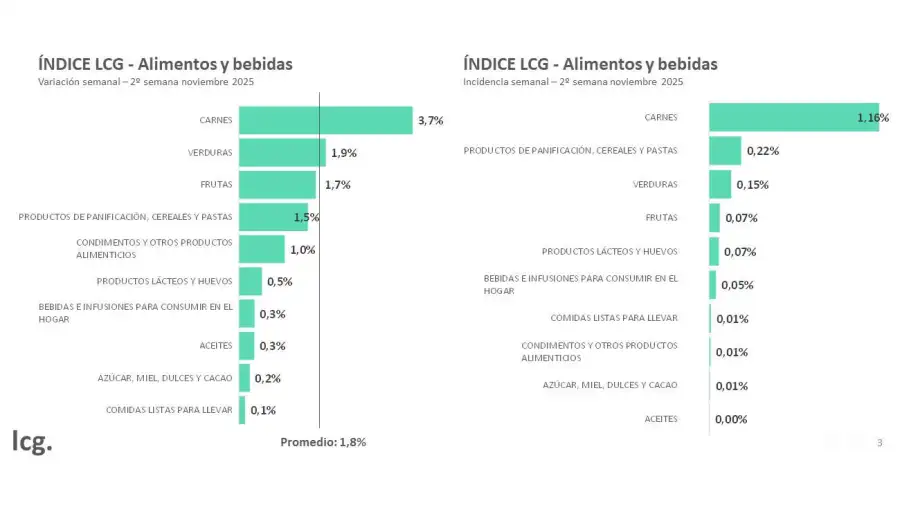 Índice por rubros alimentos y bebidas LCG