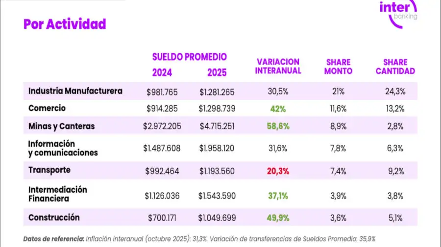 Salarios por actividad