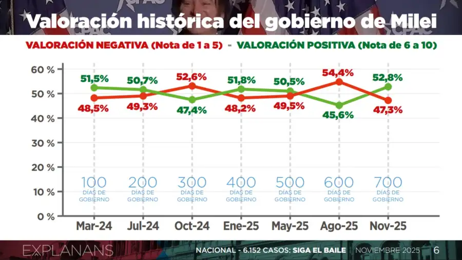 La imagen del gobierno con otro pico tras octubre