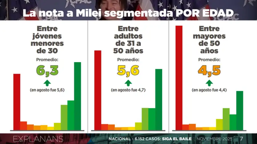 La imagen de Milei según la edad