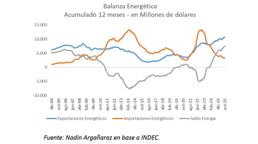 Balanza Energética Anual