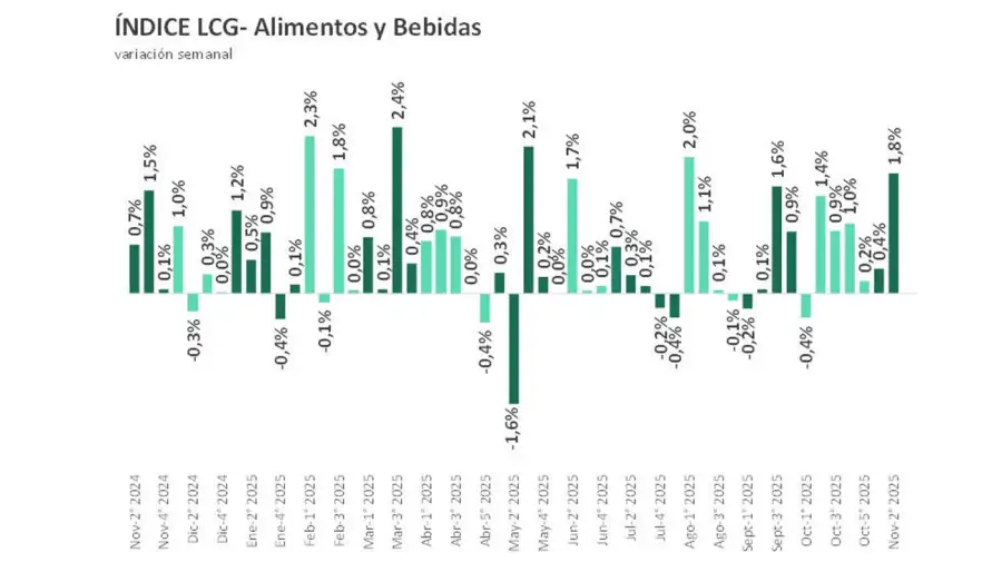 Índice de alimentos y bebidas LCG