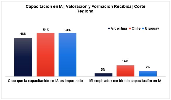 El 48% de los trabajadores argentinos considera clave aprender Inteligencia Artificial