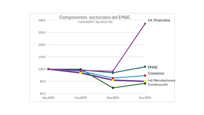 Gráfico del EMAE INDEC