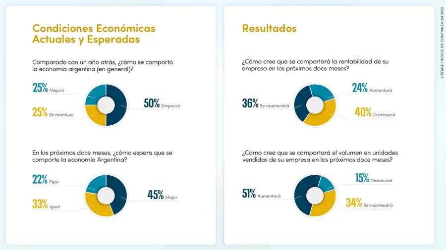Condiciones económicas
