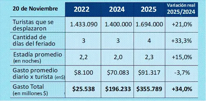 Movimiento turístico en fin de semana largo