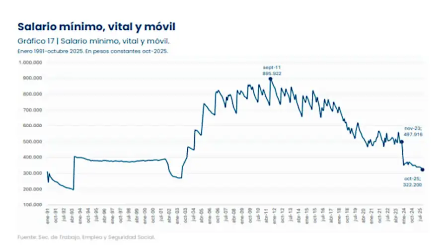 Salario mínimo 20251125