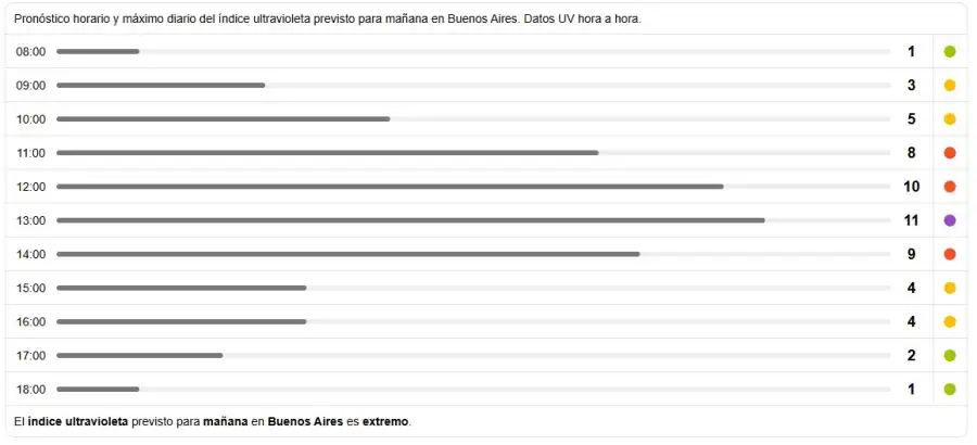 índice uv 15 de noviembre