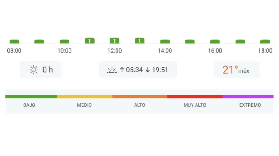 Pronóstico de índice UV para 30 de noviembre