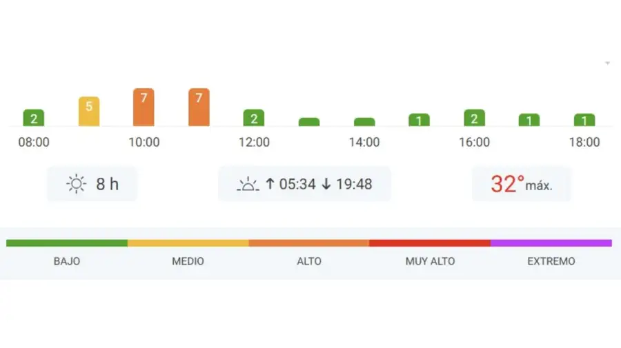 Rayos UV, jueves 26 de noviembre 