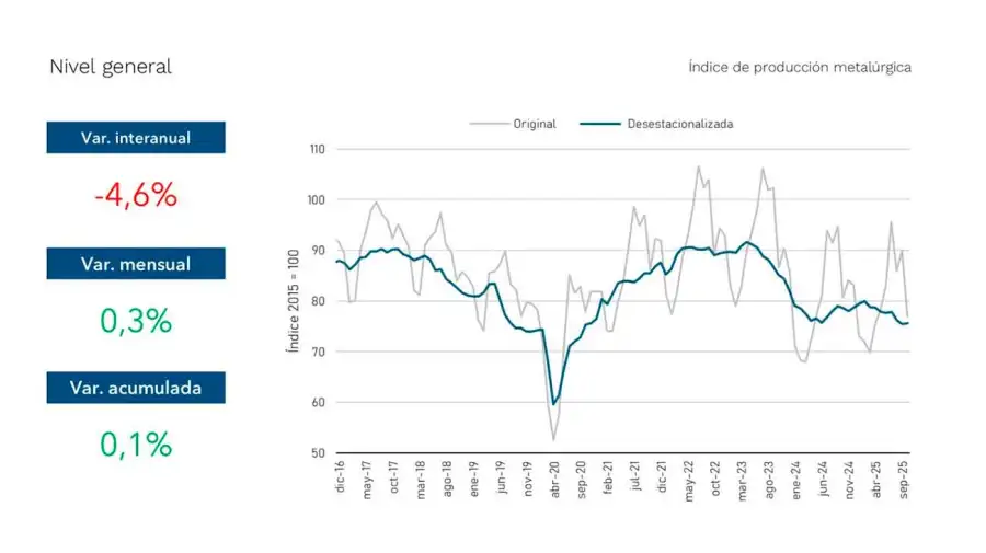 Producción metalúrgica