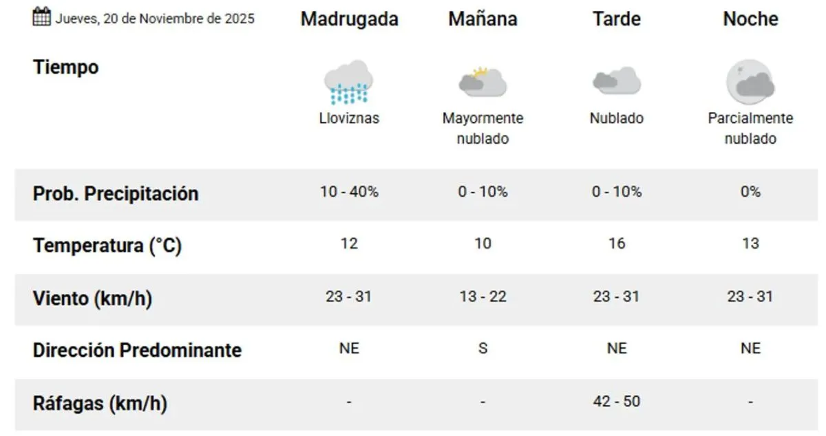 Clima Comodoro Rivadavia