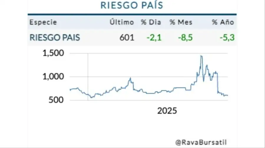 Riesgo país miércoles 19 de noviembre