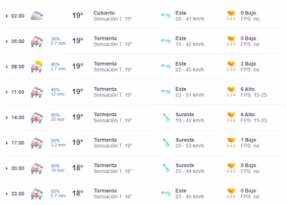 Bajo agua: así será el último domingo de noviembre para los porteños