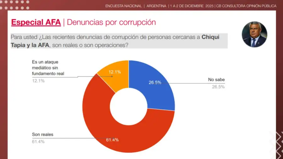 Resultados de la encuesta sobre corrupción