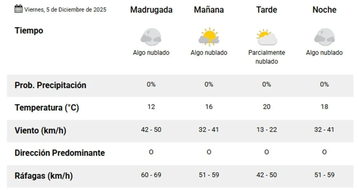Pronóstico del clima