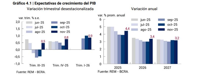 Expectativas de crecimiento 2026 del PIB, REM Noviembre 2025.