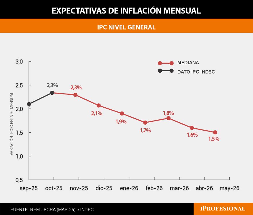 Gráfica de inflación proyectada