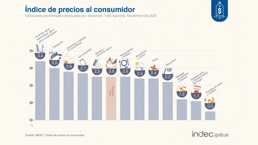 Índice de Precios al Consumidor 11122025