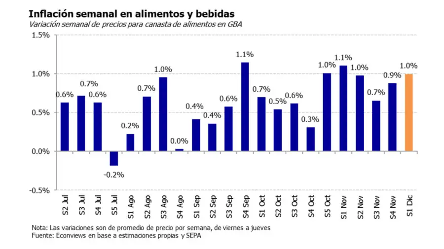 Alimentos y bebidas Econviews