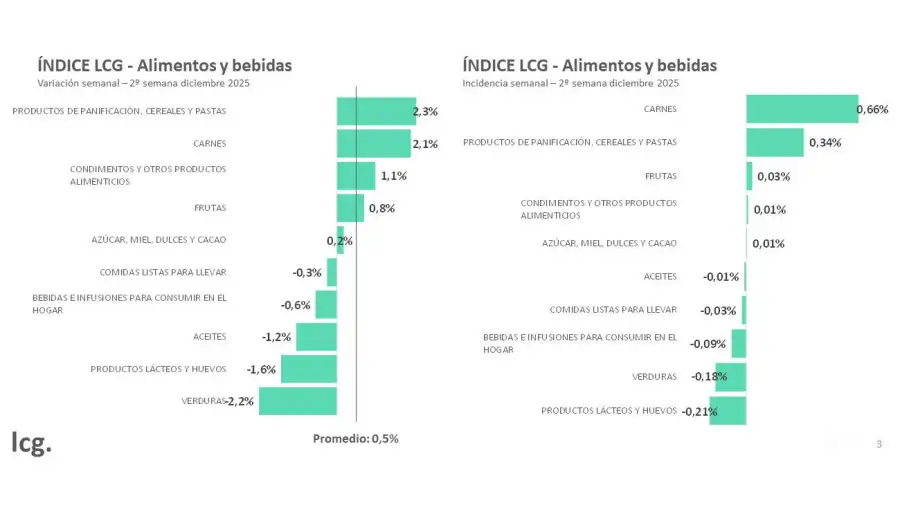Rubros alimentos y bebidas LCG