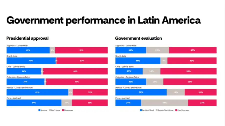 Encuesta de Atlas Intel y Bloomberg noviembre 2025