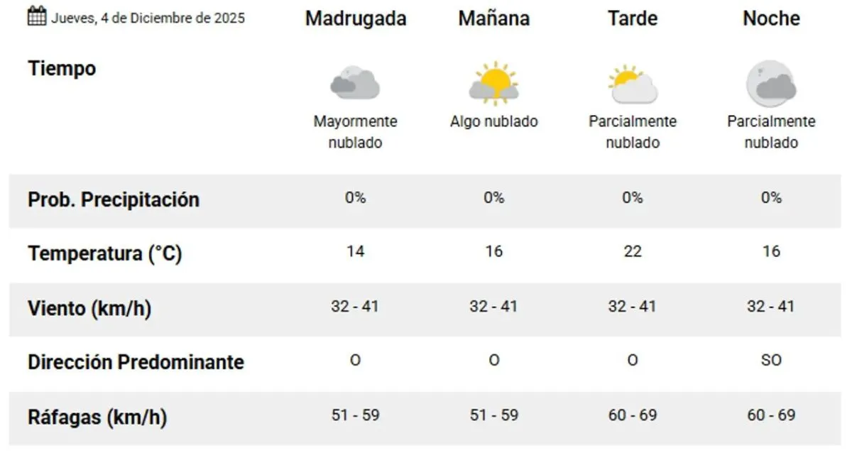 Clima en Comodoro Rivadavia