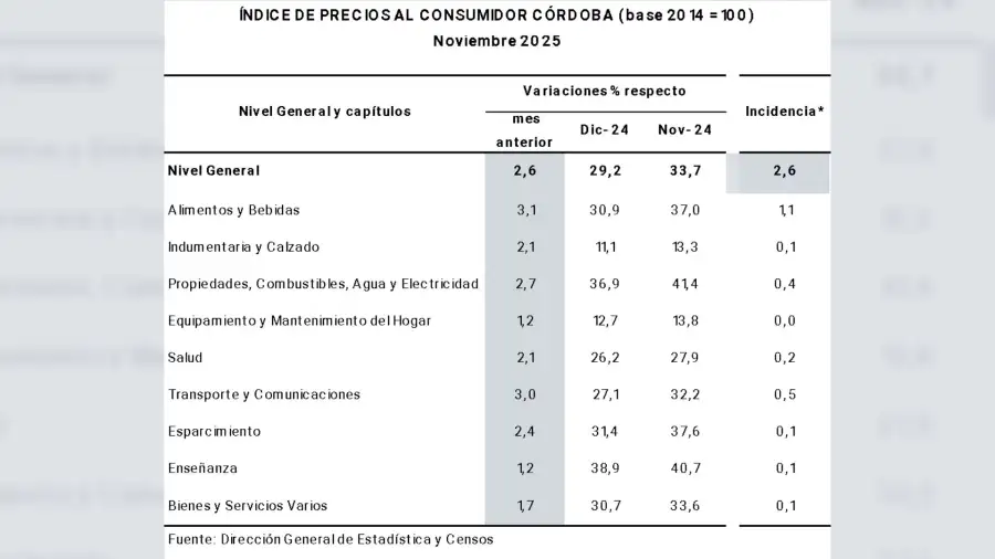 Índice de Precios al Consumidor de Córdoba