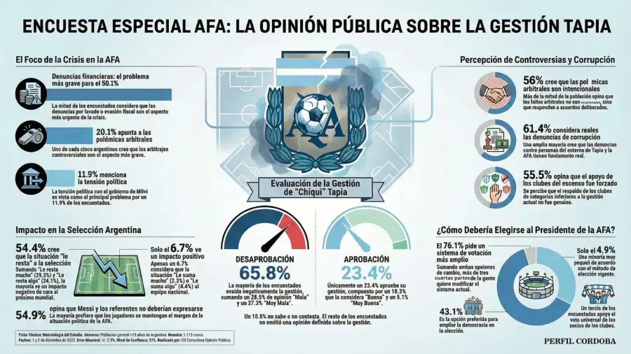 Encuesta sobre la gestión de Chiqui Tapia