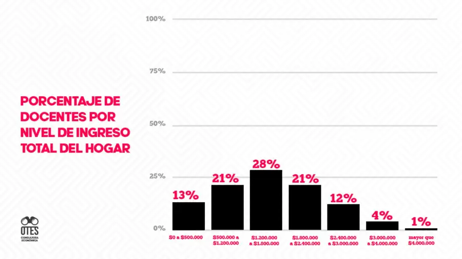Encuesta sobre docentes