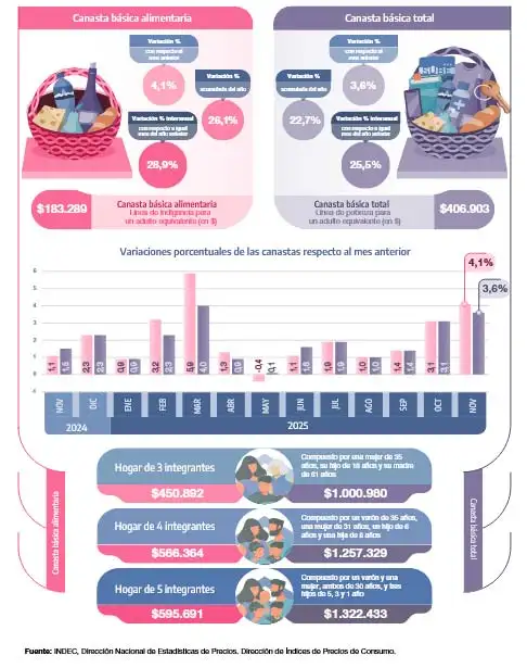 CBA y CBT noviembre 2025