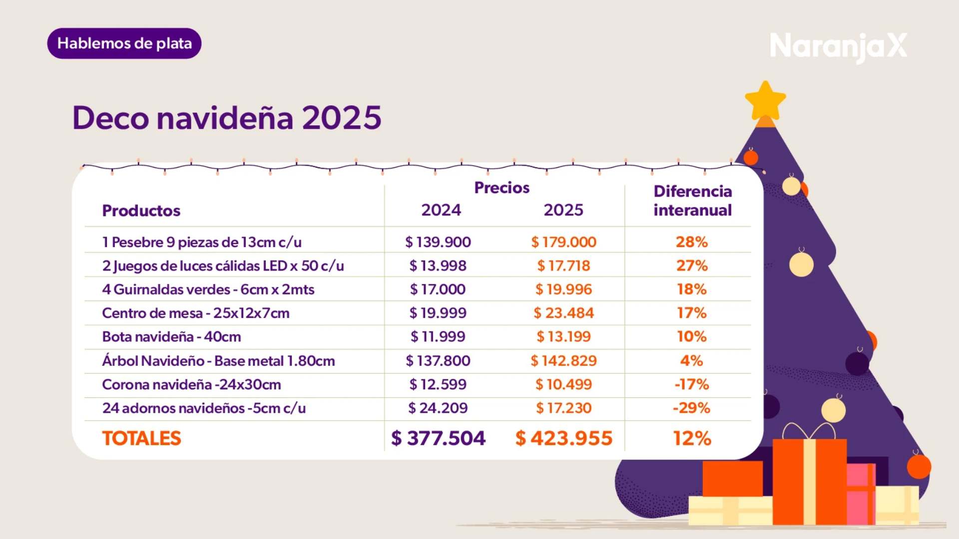 Análisis de precios y variación de decoración navideña en Argentina 2025