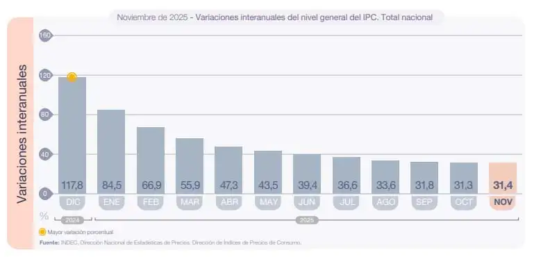Variación Interanual 11122025