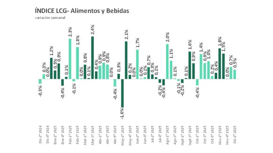 Índice alimentos y bebidas LCG