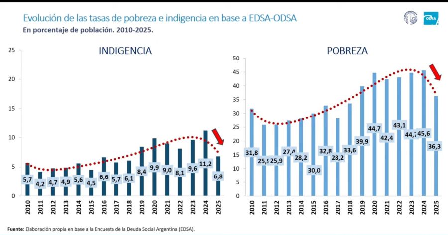 Evolución de la pobreza según el informe de ODSA, UCA.
