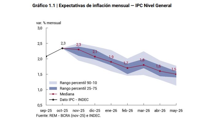 Sondeo de Inflación en el REM del BCRA Noviembre de 2025.
