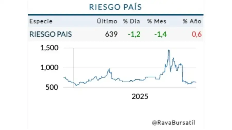 Riesgo País miércoles 3 de diciembre