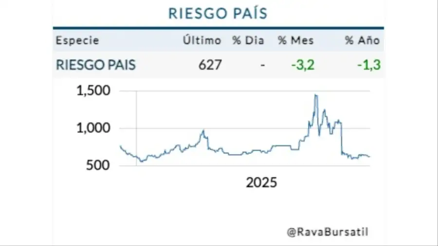 Riesgo País