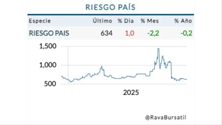 Riesgo país jueves 11 de diciembre