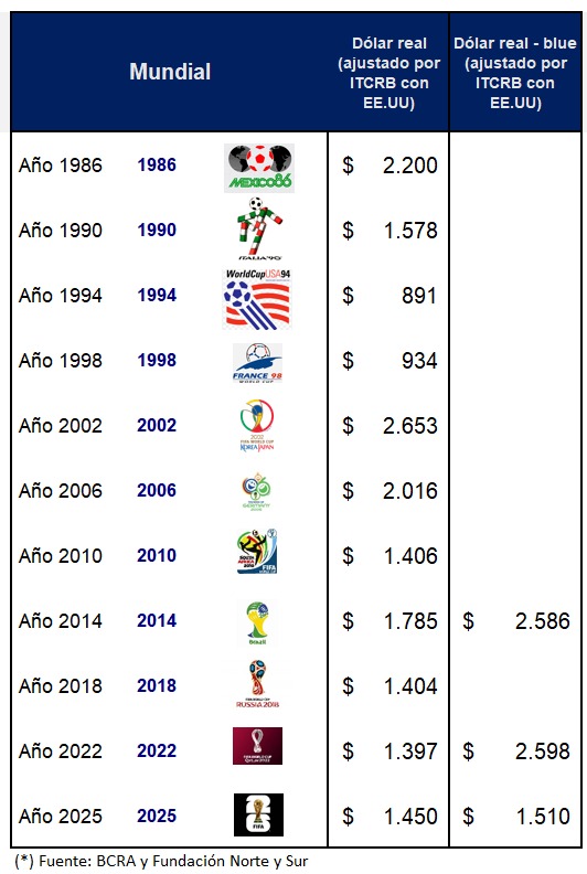 Mundial 2026: ¿es caro o barato viajar para ver a Messi?